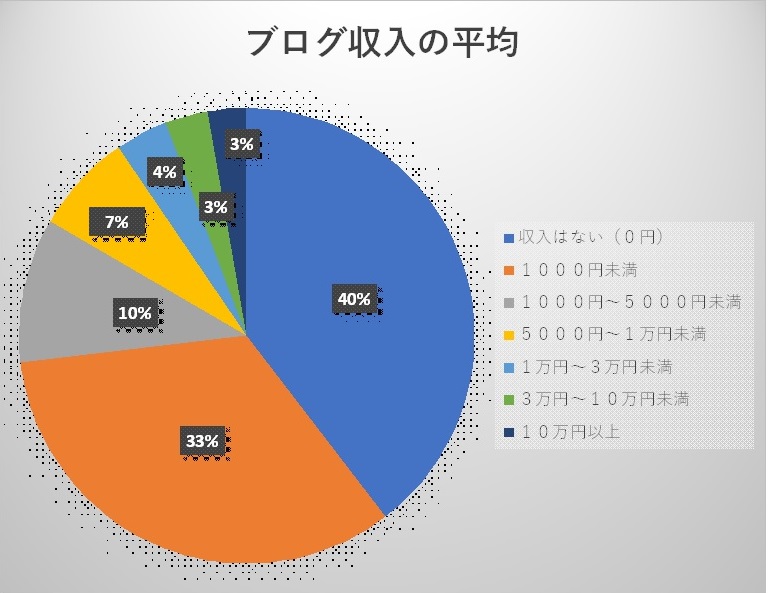 ブログ収入 一般人の平均はどれくらい おすすめブログ収入はアメブロ スキシゴ 好きを仕事にする生き方